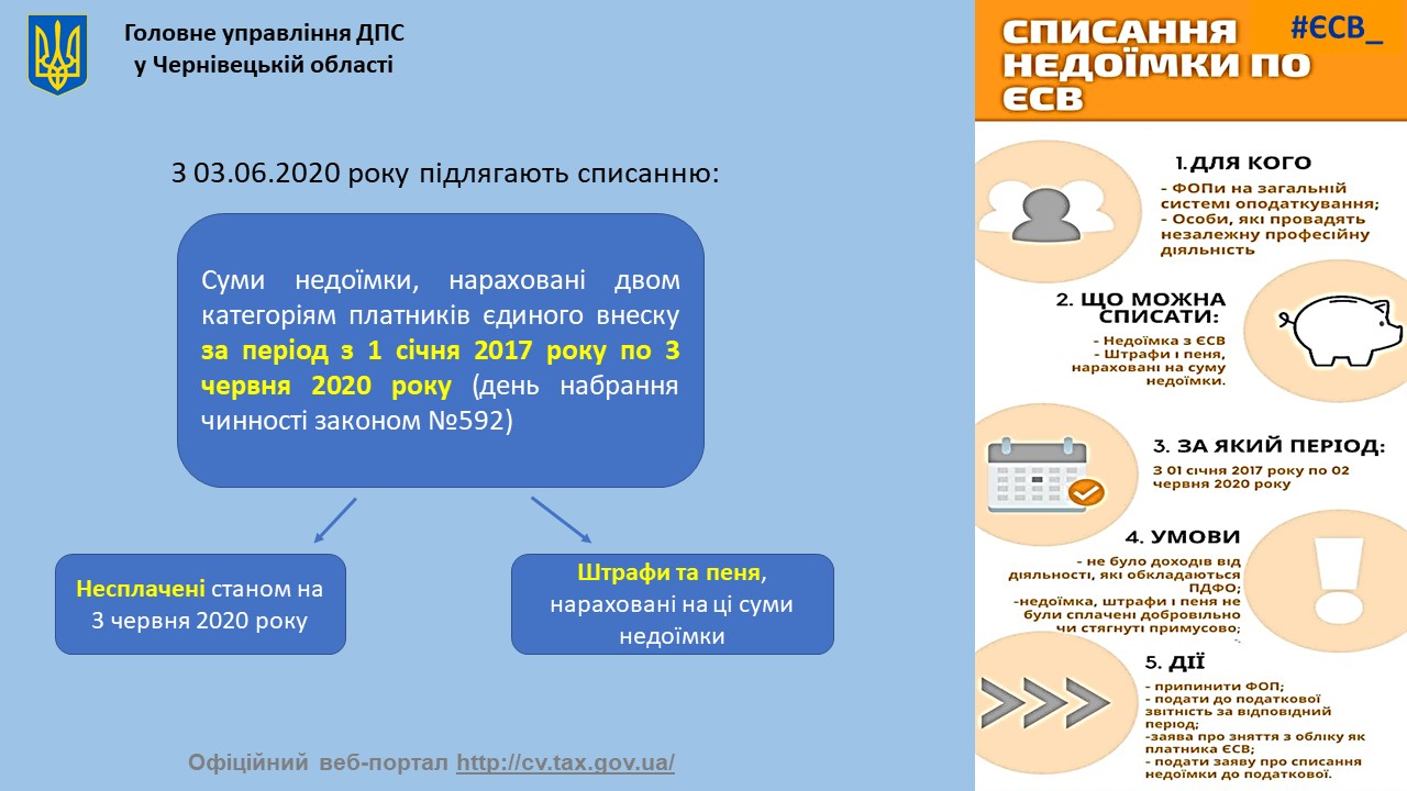 списання боргів по ЄСВ